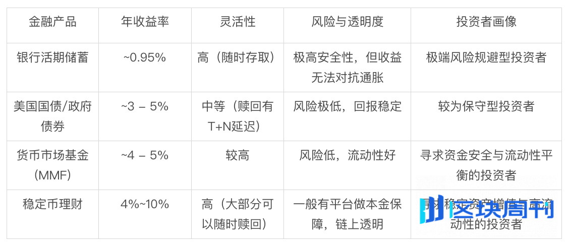 Bitget Wallet 研究院｜降息周期开启：Web3 稳定币理财能否成为万亿资金的新大陆？