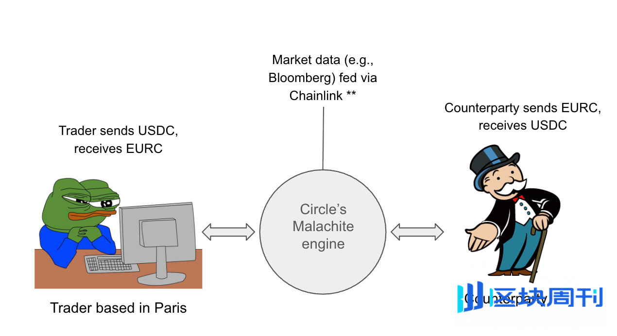 Circle、Tether、Stripe 竞相布局稳定币 L1 ，谁主沉浮？