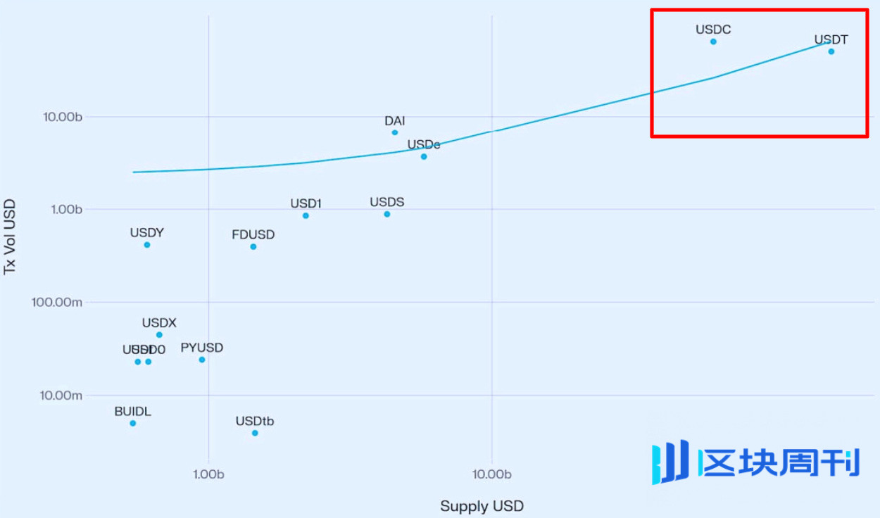 Circle、Tether、Stripe 竞相布局稳定币 L1 ，谁主沉浮？
