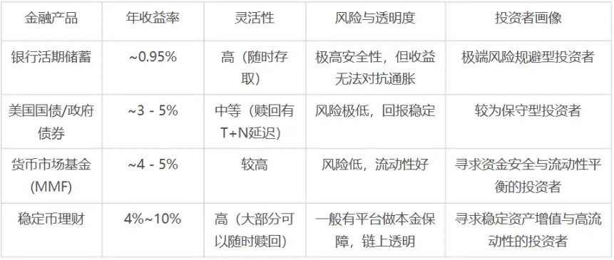 降息周期开启：稳定币理财如何实现5%+的年化收益？​​