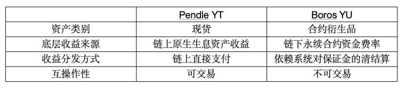 DeFi小白入门宝典（三）：Pendle 新产品 Boros 套利指南