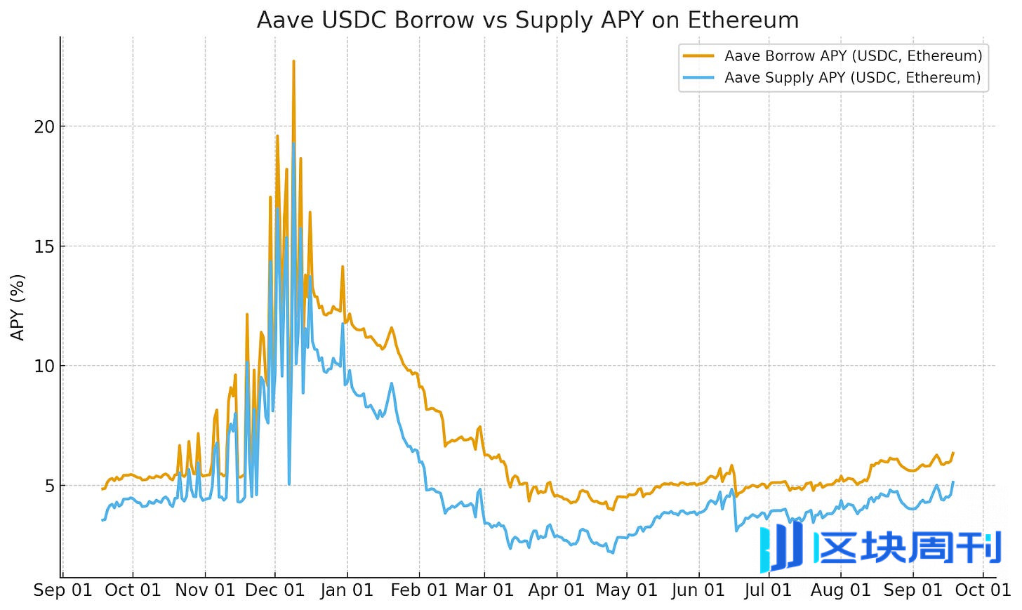 美联储降息，对链上借贷意味着什么？ -区块周刊BlockWeeks