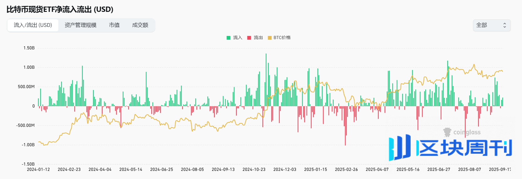 比特币单日爆仓17亿美元：牛市结束了吗？​​ -区块周刊BlockWeeks
