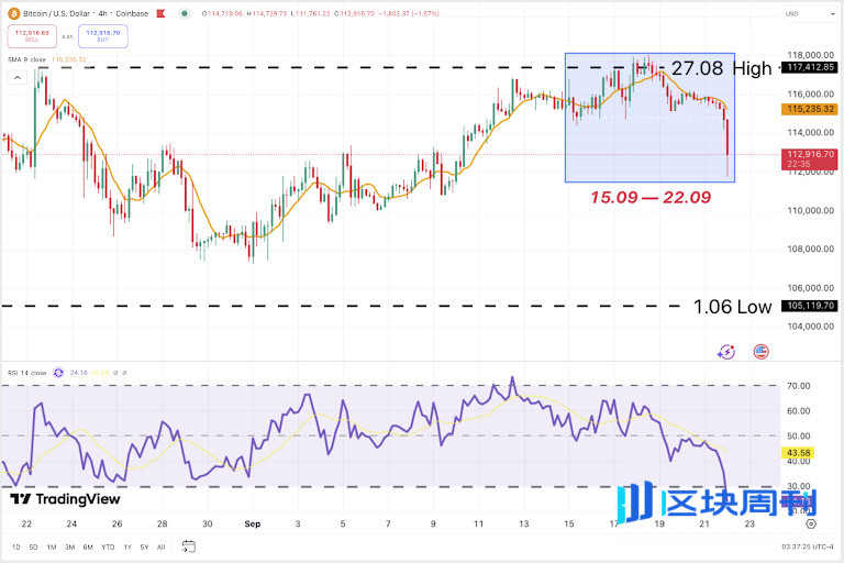 BTC/USDT 4 小時圖表，Coinbase。資料來源：TradingView