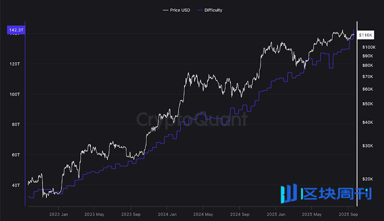 9月比特幣網路難度創歷史新高。來源：CryptoQuant