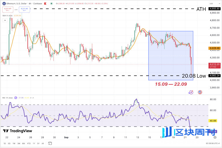 ETH/USDT 4 小時圖表，Coinbase。資料來源：TradingView