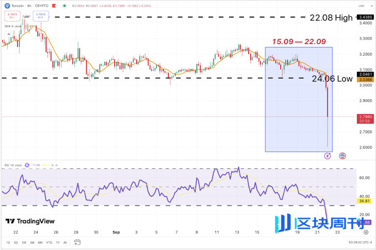 TON/USDT 4 小時圖表。資料來源：TradingView