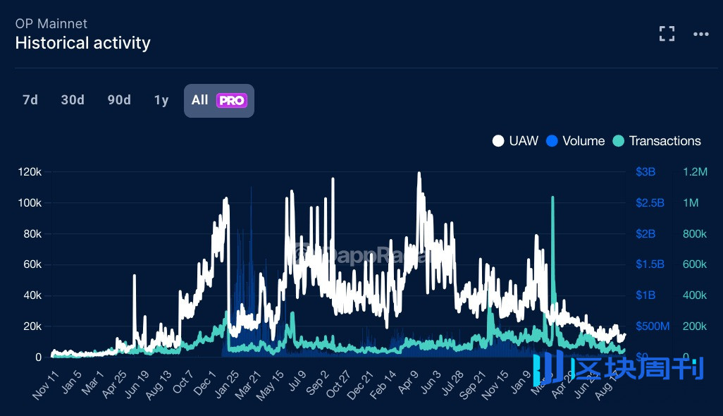 残酷数据：88% 的空投代币「活」不过 3 个月