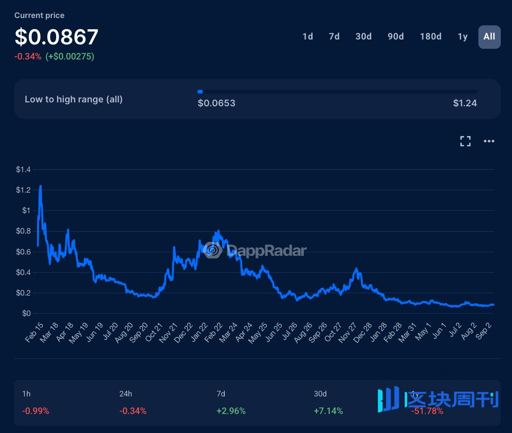 残酷数据：88% 的空投代币「活」不过 3 个月