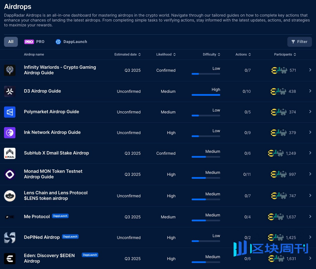 残酷数据：88% 的空投代币「活」不过 3 个月