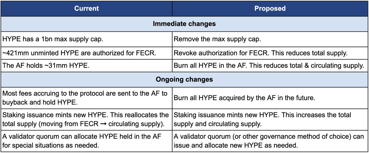 烧掉一半 $HYPE？一份激进提案引发的 Hyperliquid 估值大讨论