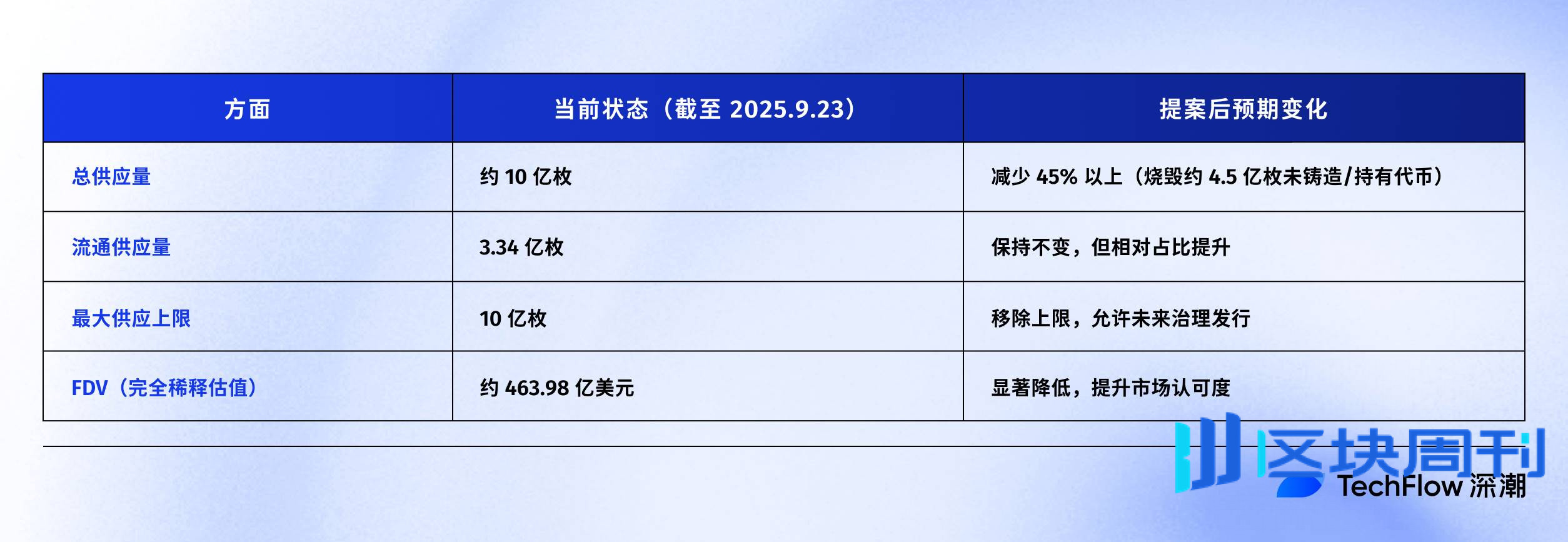 烧掉一半 $HYPE？一份激进提案引发的 Hyperliquid 估值大讨论