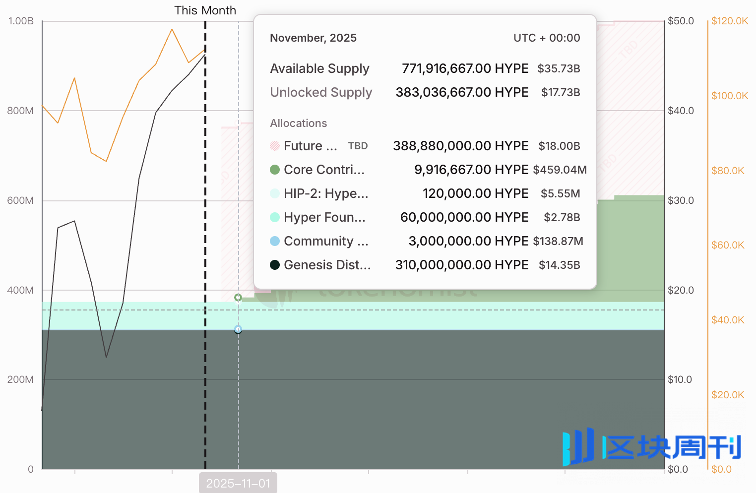 Perp DEX新老角逐：Hyperliquid迎百亿解锁压力，新平台借激励抢流量 | BlockWeeks