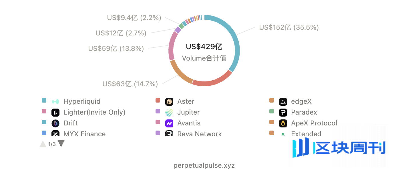 Perp DEX新老角逐：Hyperliquid迎百亿解锁压力，新平台借激励抢流量 | BlockWeeks