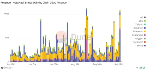 深度剖析 MetaMask 代币背后的机会与隐忧​