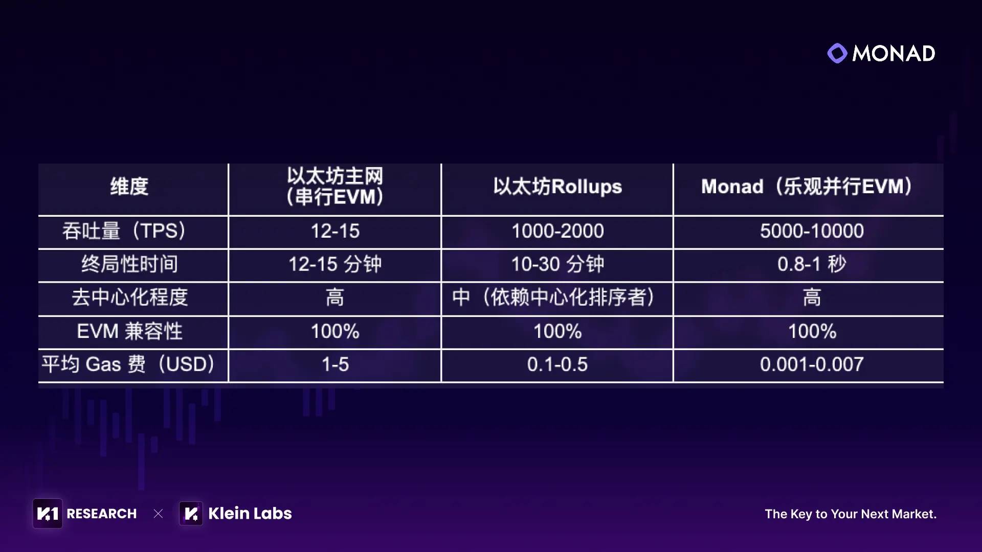 Monad 的野望：从并行执行到大规模应用-区块周刊BlockWeeks