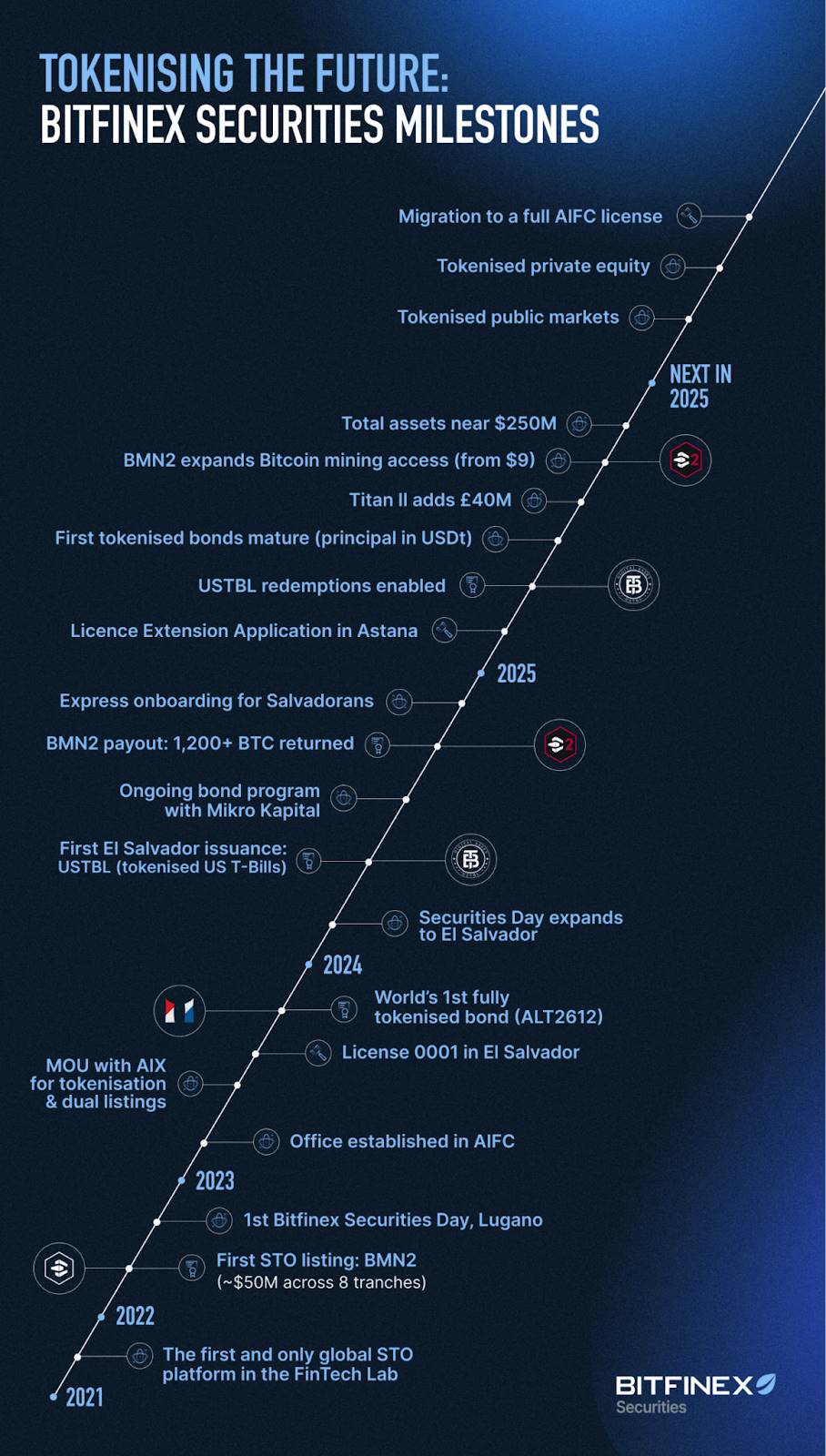 Bitfinex Securities 接近 2.5 亿美元代币化证券里程碑，并计划取得阿斯塔纳国际金融中心完整牌照