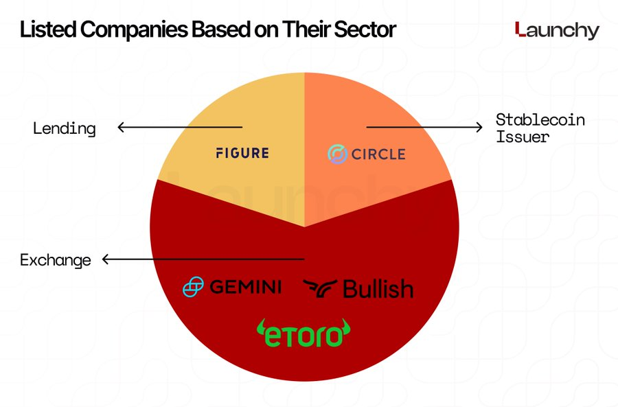Circle 领跑，Kraken 待发，解码 2025 加密 IPO 新周期