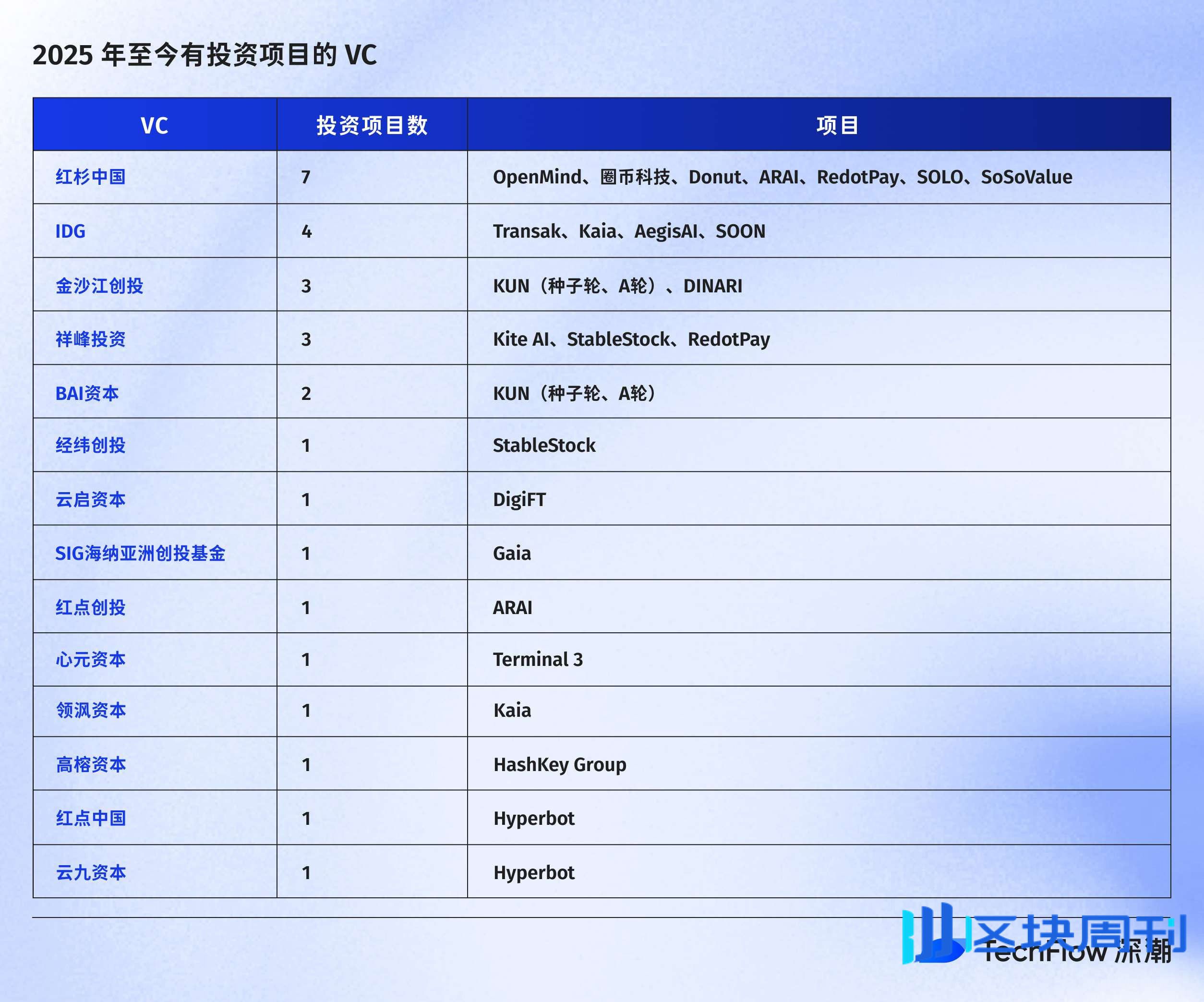 热潮、坠落与逃离，古典 VC 的 Web3 幻灭史