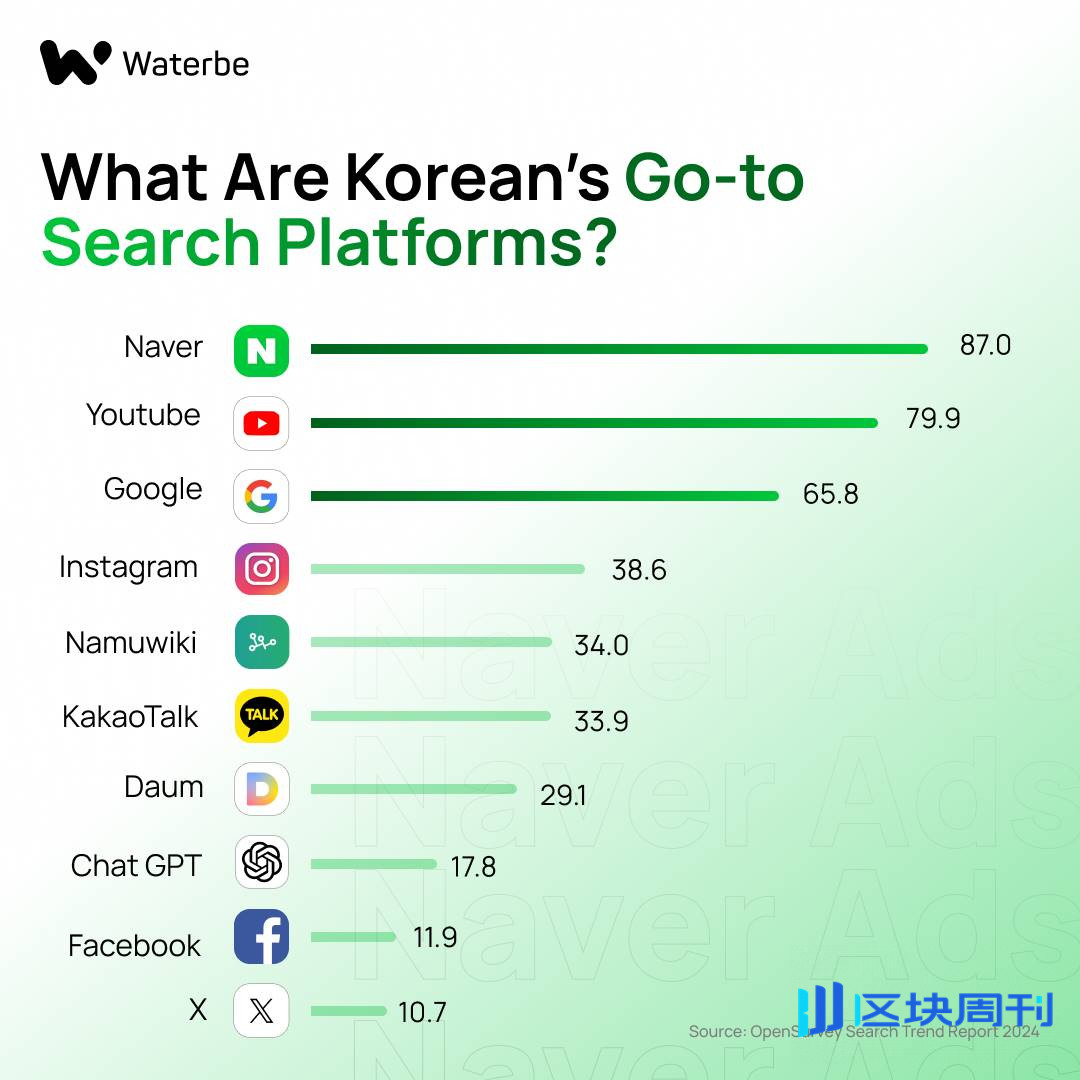 韩国最大交易所Upbit 将被Naver 收购，加密市场进入“财阀时代”？ -区块周刊BlockWeeks