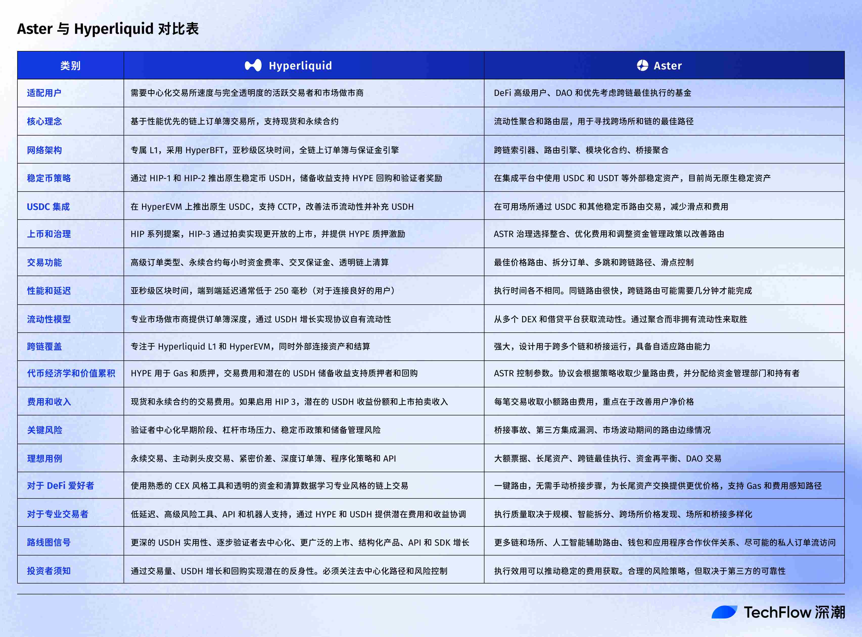 Hyperliquid vs Aster 全面比较：DEX 新势力，各显神通