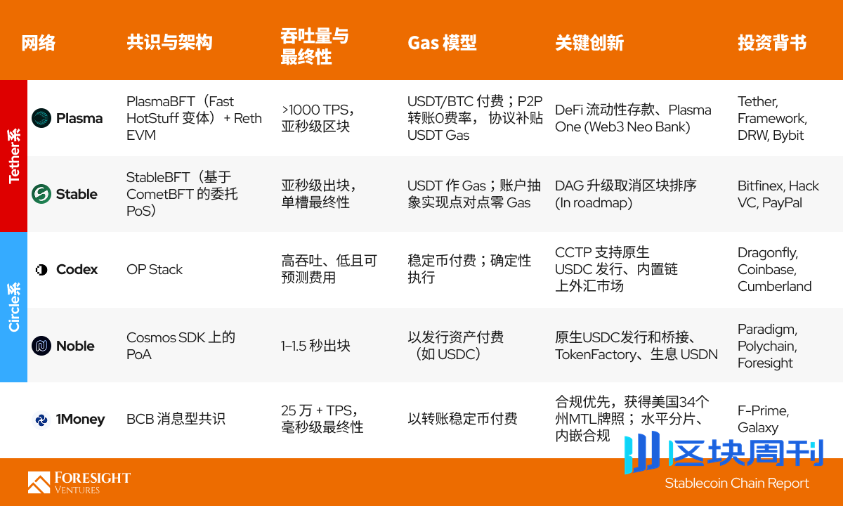 稳定币L1 L2：谁在定义下一代全球支付？ -区块周刊BlockWeeks