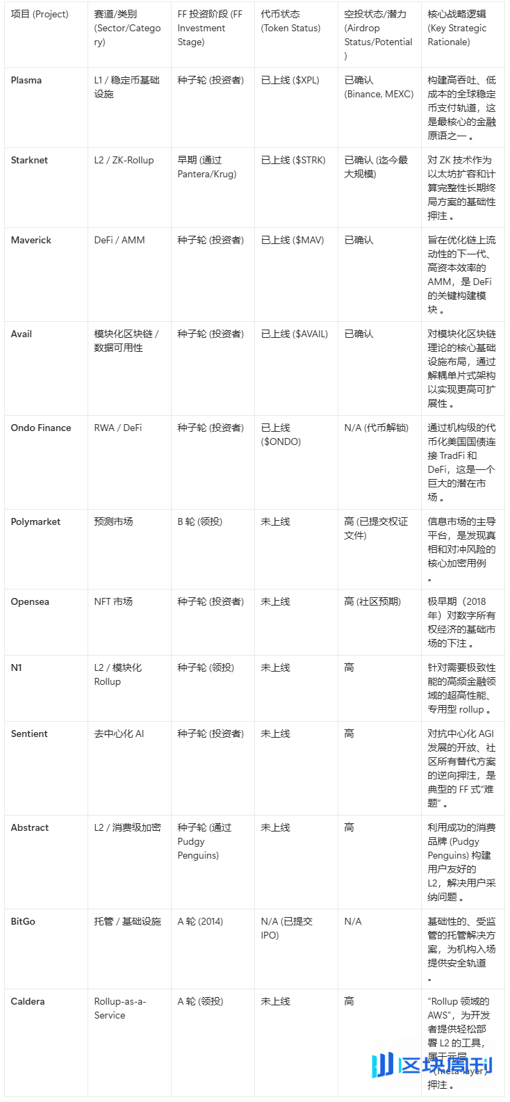 扒一扒 Plasma 背后的顶级 VC，Founders Fund 手里还有哪些空投大毛？