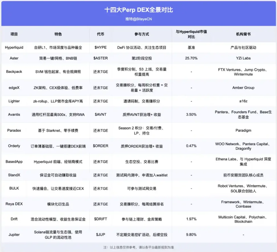 14 个 Perp DEX 全景对比：谁能成为下一个 Hyperliquid？