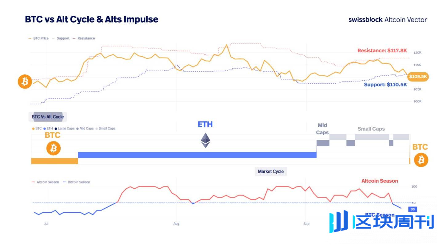 BTC 失守 11 万关口，市场资金正悄然撤退？