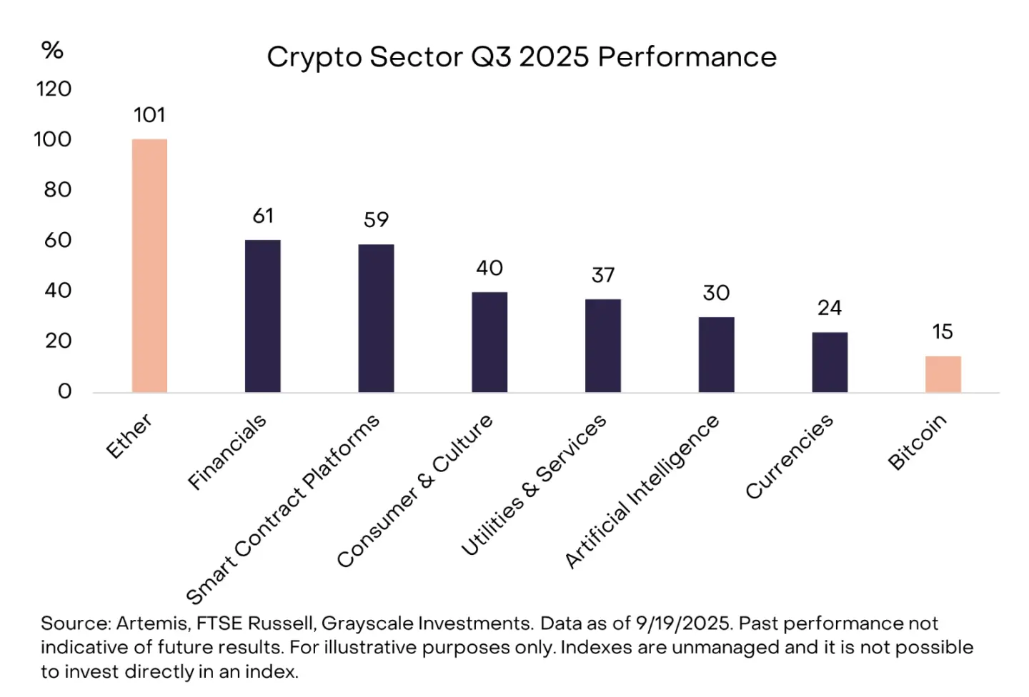 Grayscale：Q3再现局部山寨季，Q4会如何发展？