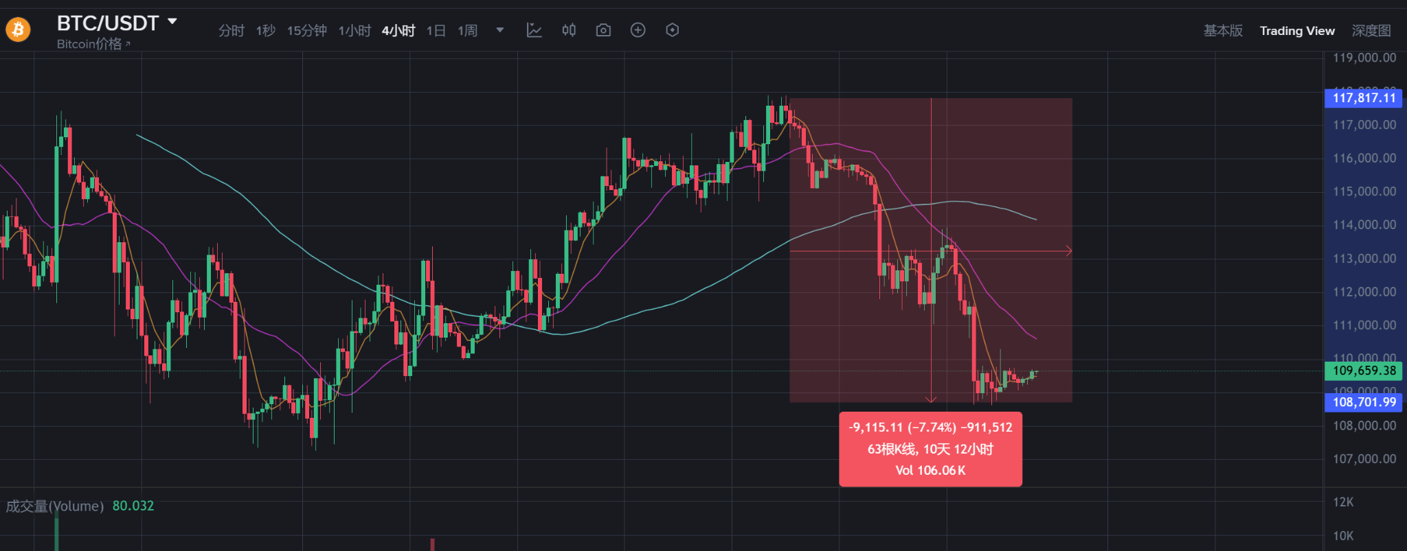 九月跌幅竟是黄金坑？历史数据揭示：比特币五大牛市均在十月启动-区块周刊BlockWeeks