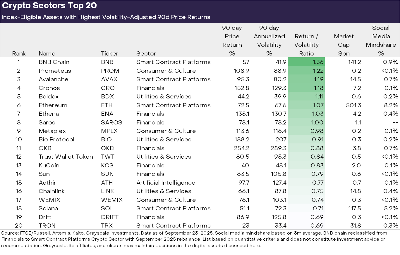 灰度研究洞察：2025年第四季度加密行业赛道分析-区块周刊BlockWeeks