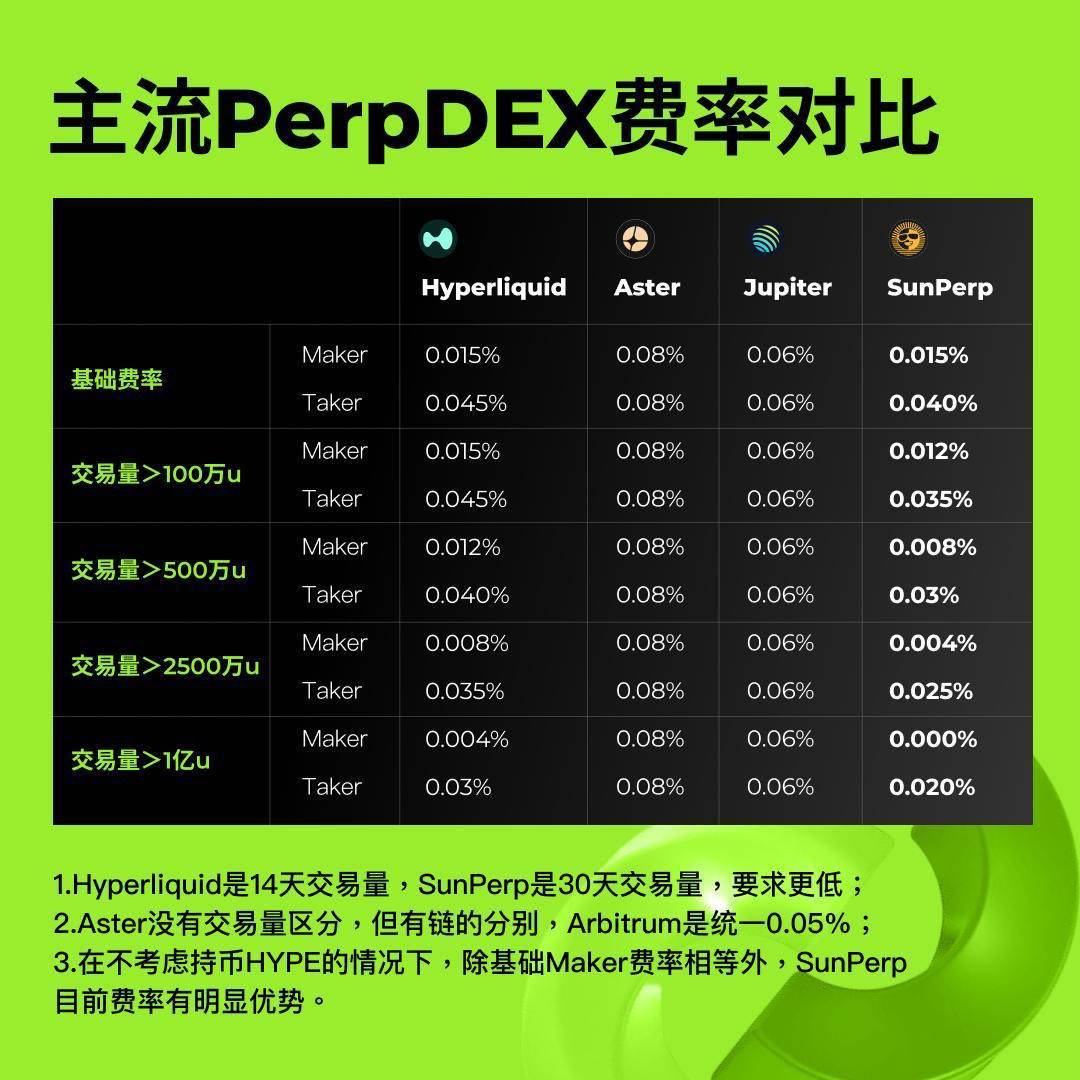 从 dYdX 到 Hyperliquid、SunPerp：链上衍生品的破局之路