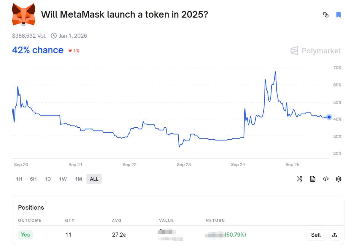 亏与赚之间反复摇摆，Polymarket 给我上了一课