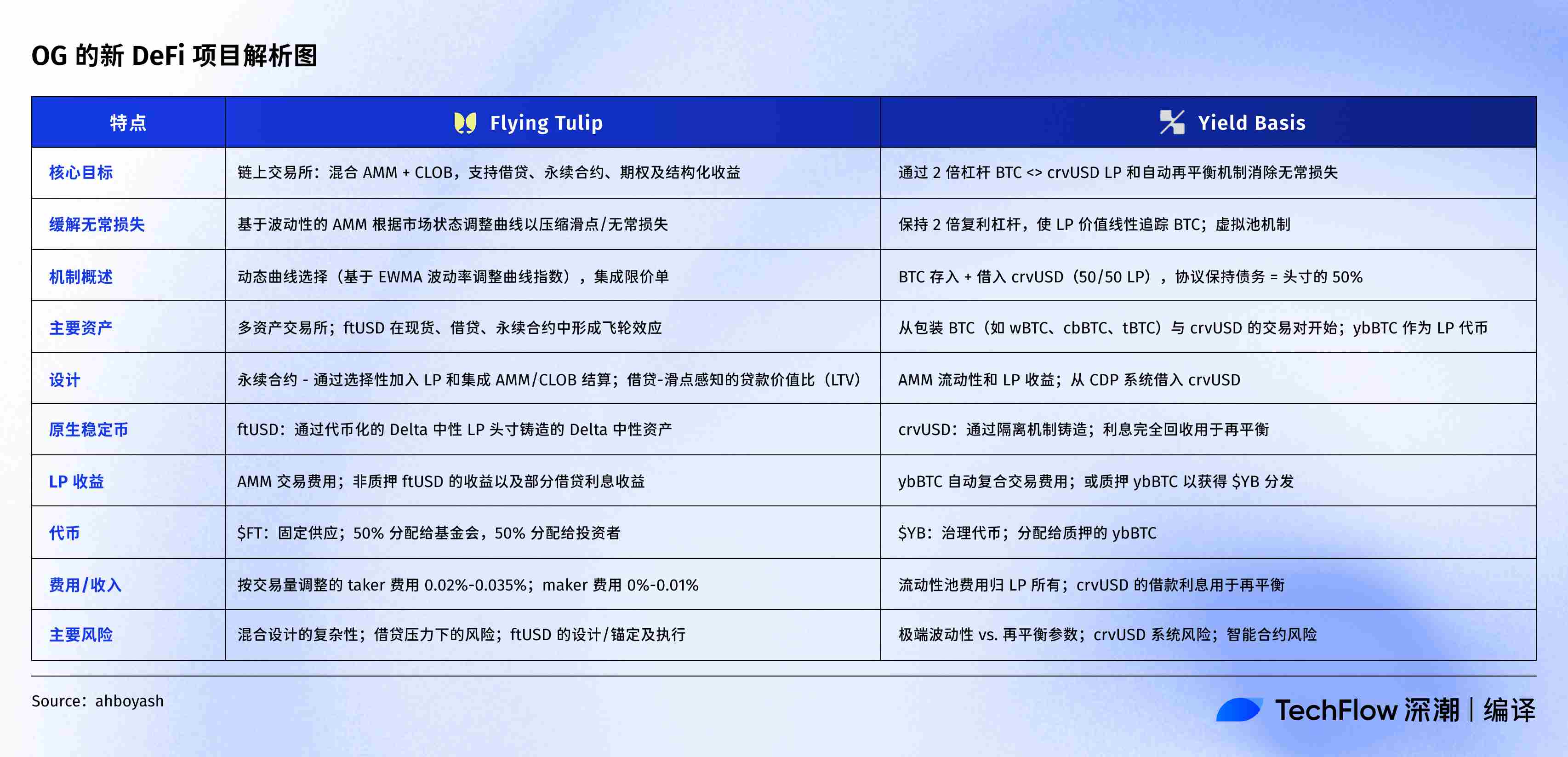 DeFi 老炮们的新项目盘点：Curve 创始人做 BTC 池，AC 要建全能交易所