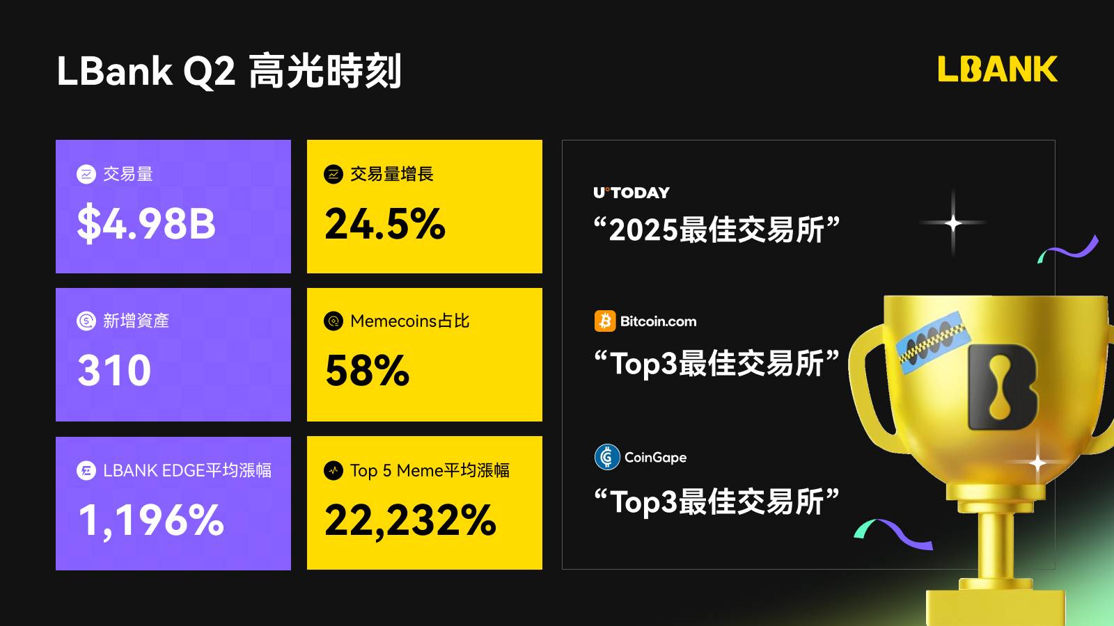 从边缘者到黑马突围者：LBank 的勇敢者游戏进阶战