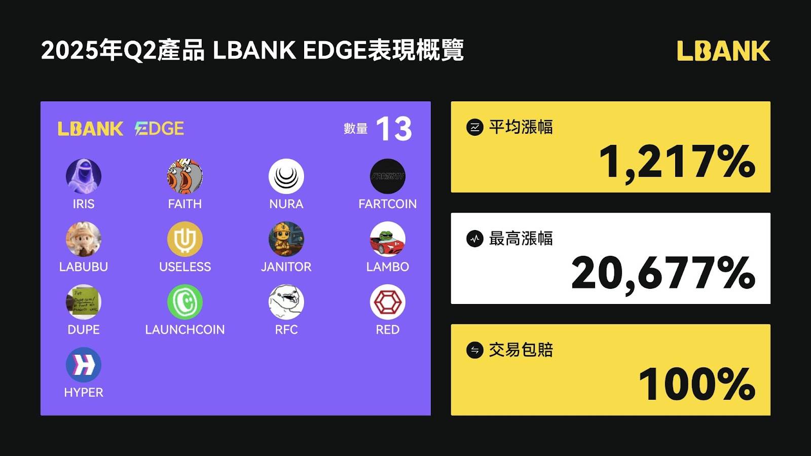 从边缘者到黑马突围者：LBank 的勇敢者游戏进阶战
