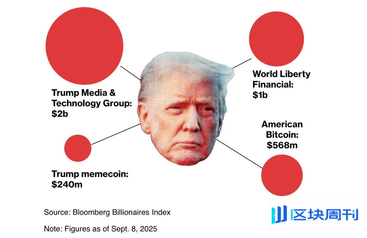 孙宇晨的政治赌局：9000 万美元敲开白宫大门-区块周刊BlockWeeks