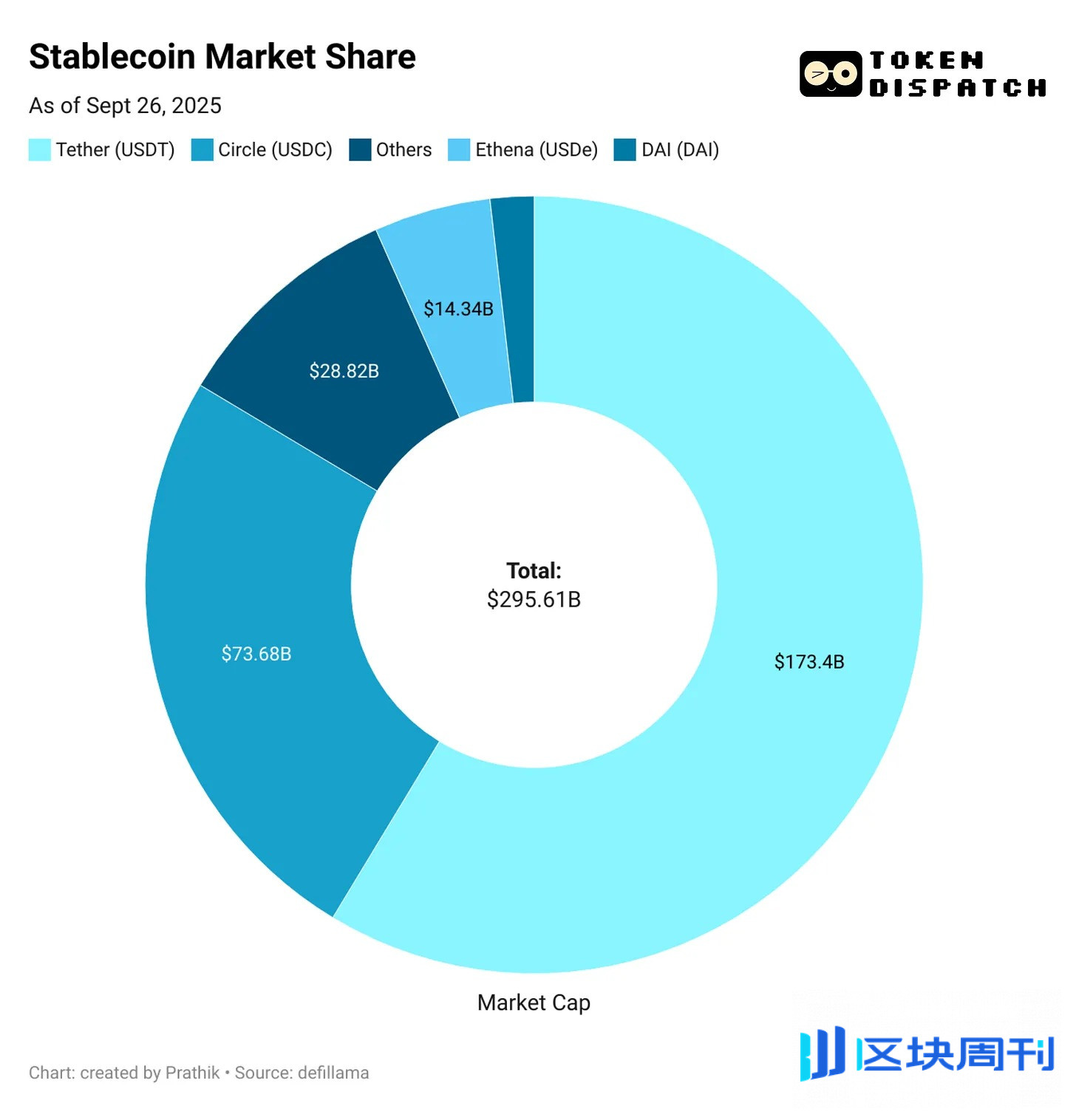 手握3000万月活用户，MetaMask杀入稳定币战场！mUSD首周市值暴增160%​ -区块周刊BlockWeeks