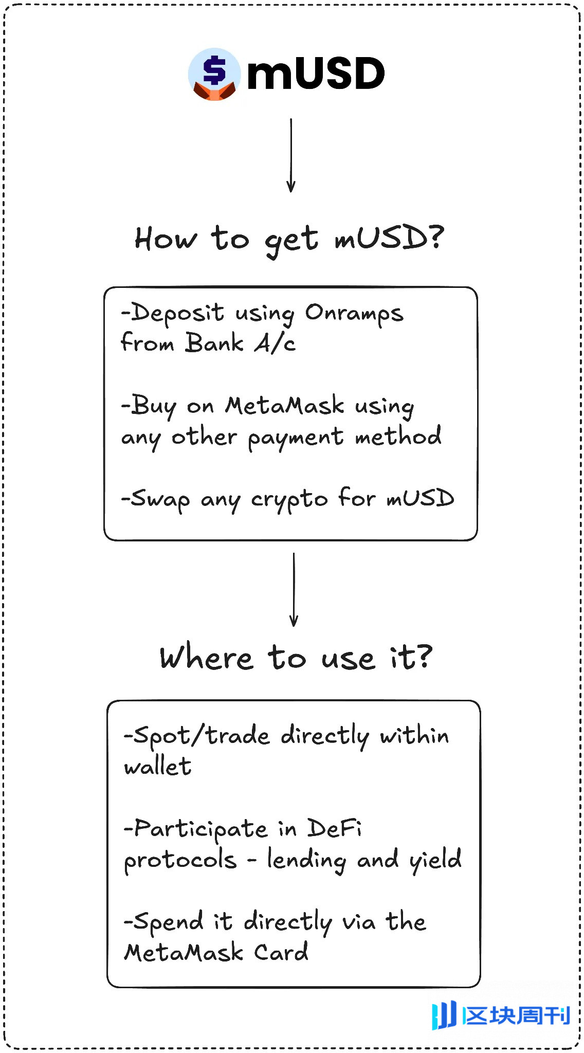 手握3000万月活用户，MetaMask杀入稳定币战场！mUSD首周市值暴增160%​ -区块周刊BlockWeeks