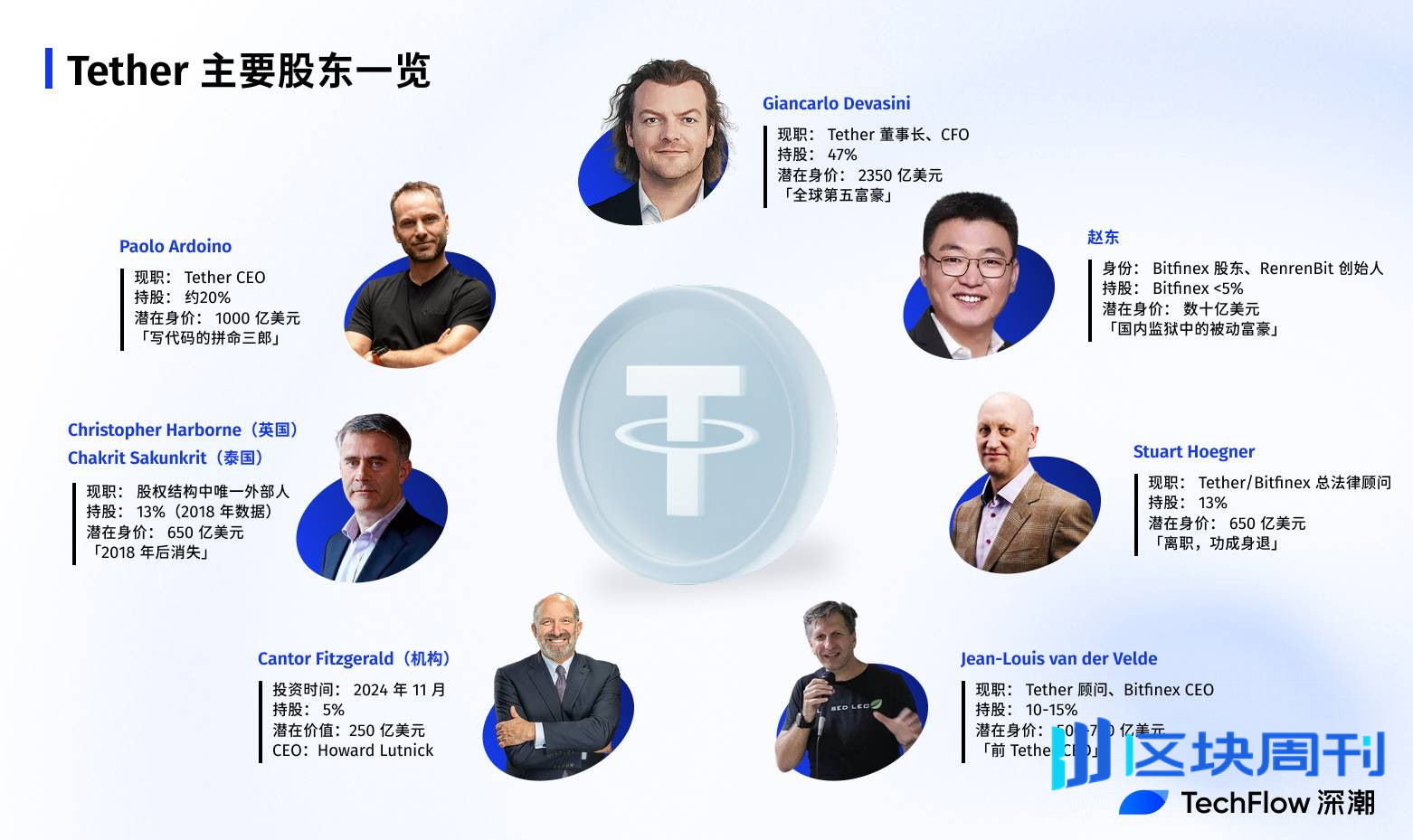 Tether 5000 亿估值背后，隐秘股东们的财富往事