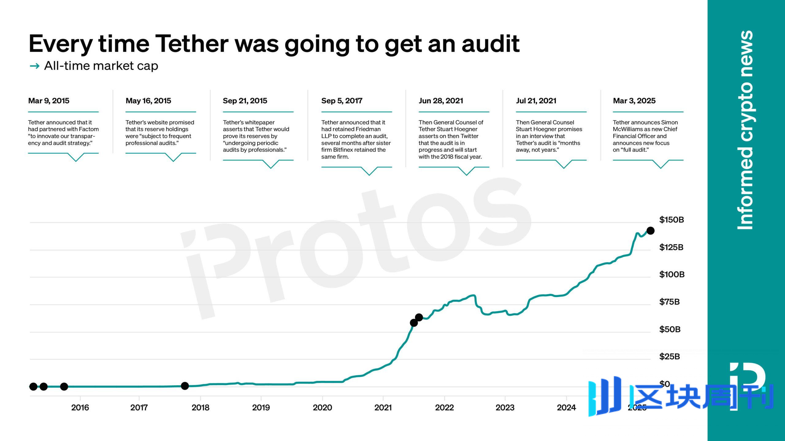 Tether 5000 亿估值背后，隐秘股东们的财富往事