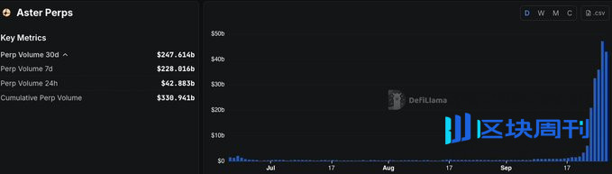 Aster的债与环：一个Binance在Perp DEX战争中的战略代理人