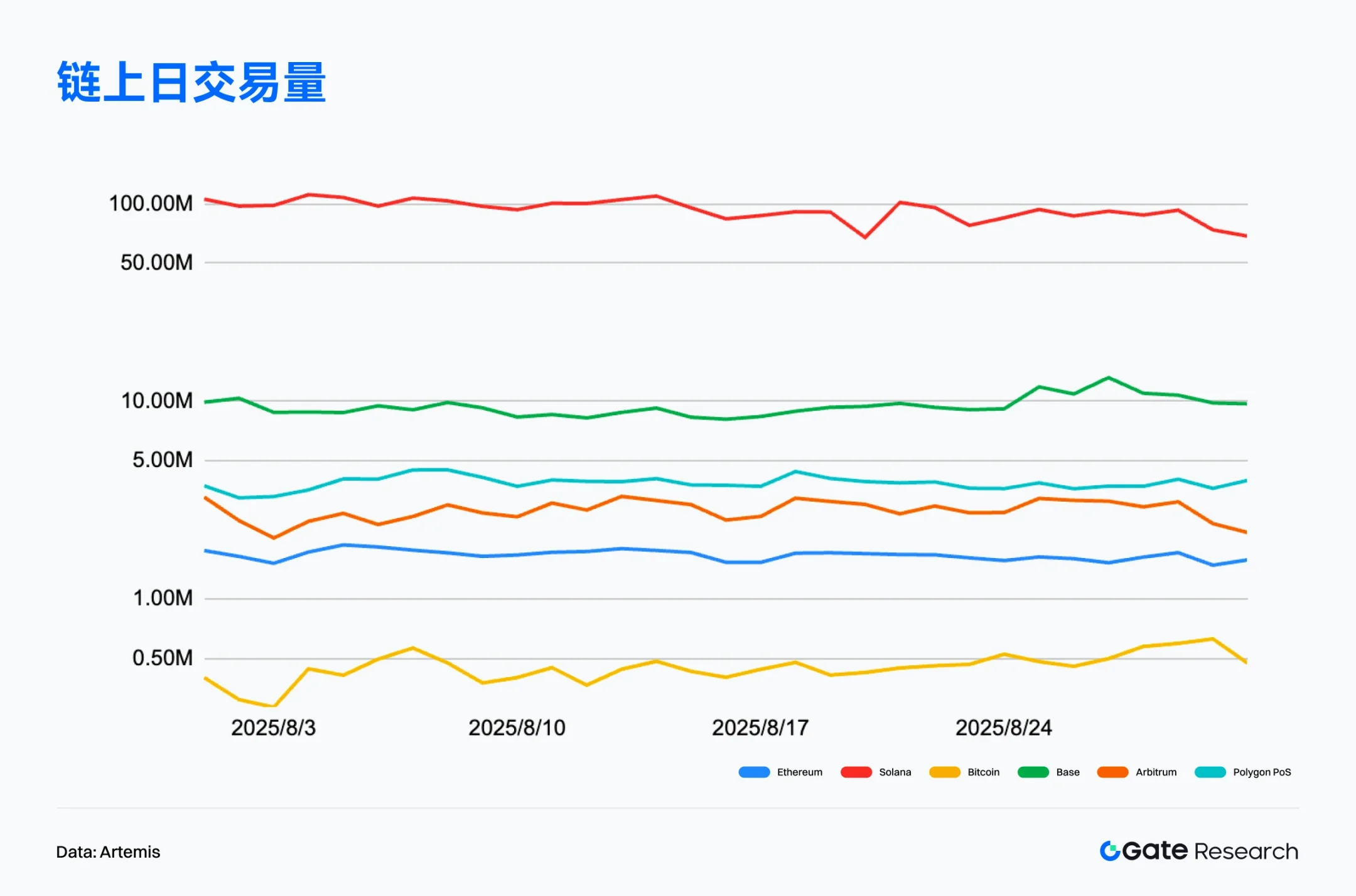 2025年8月Web3链上数据解读：以太坊机构押注再创新高，新公链加速吸金