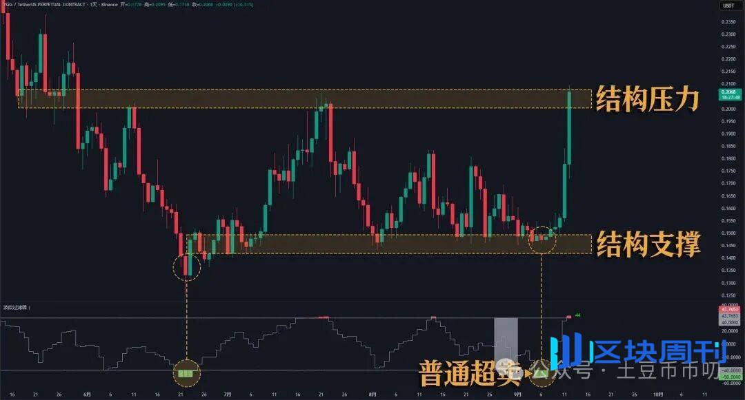 9月12分析：狗庄砸盘逼空！下周方向定了！比特币、以太坊飙涨破新高？YGG暴赚5725刀！SPARK还能上车？降息前最后布局！