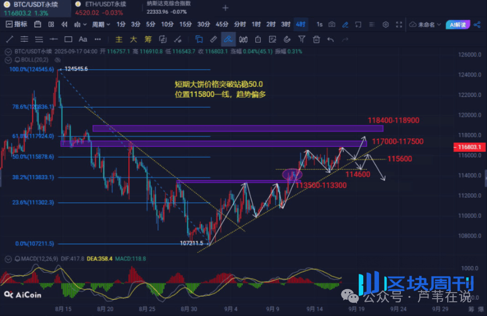 川普怼鲍威尔！比特币剑指11.8万，以太坊涨破4600！CZ回归？BNB领涨，BSC生态爆涨！TST、MYX暴涨10倍！牛市继续