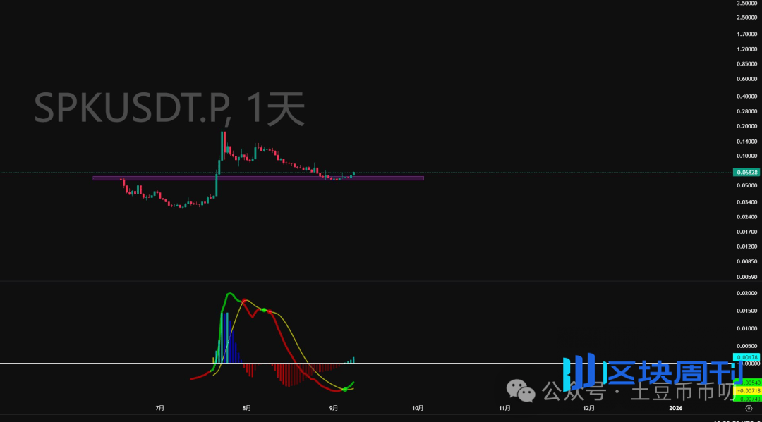 9月8分析：被套等降息？比特币11万能守住吗？以太坊这天，还有一跌？DOGE引爆山寨大行情！暴涨，终于轮到它！