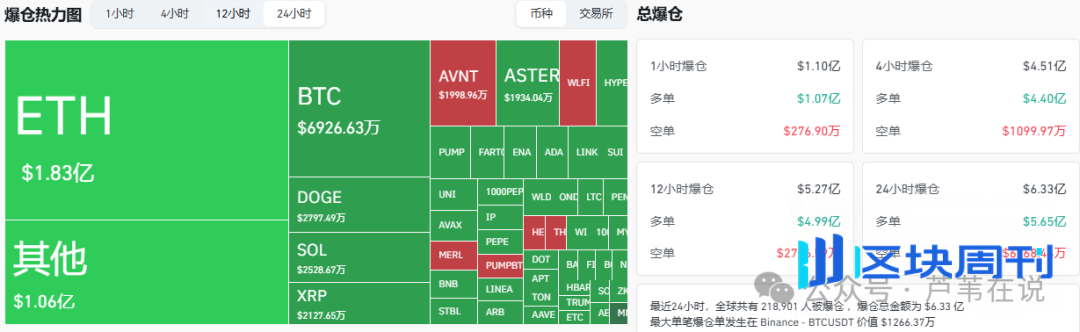 币圈崩了？一夜蒸发45亿，22万人爆仓！比特币、以太坊首仓进场，抄底大机会！暴涨币腰斩！AVNT、ASTER之后谁接棒？