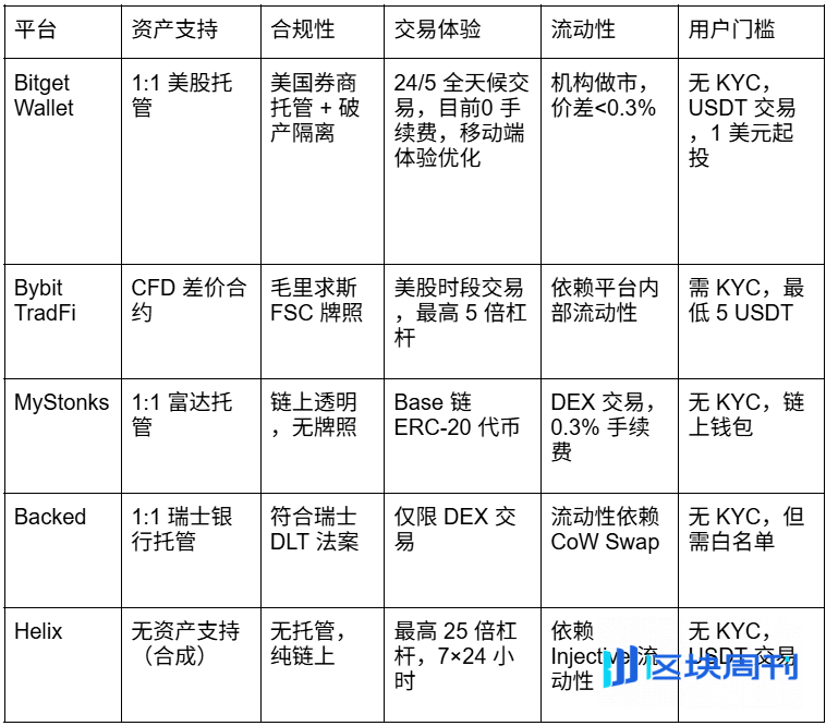 美股 RWA 路径分野：合成、衍生与实股托管的多方博弈