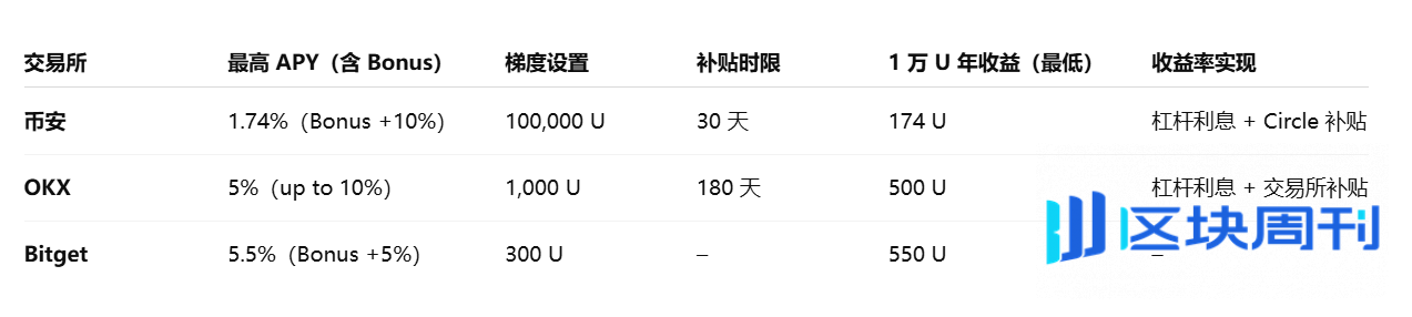 当理财重返链上：CeDeFi 的 10% 稳定币收益，是新红利还是旧幻象？